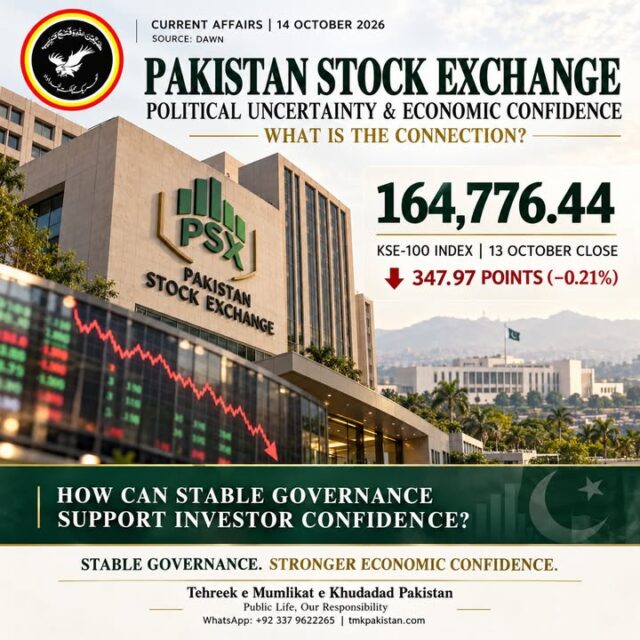 PAKISTAN STOCK EXCHANGE — POLITICAL UNCERTAINTY & ECONOMIC CONFIDENCE

 KSE-100 Index: 164,776.44 Points

Pakistan's stock market closed below the 165,000-point mark on 13 October 2026, declining by 347.97 points (0.21%) amid political uncertainty and broader economic concerns.

Political stability, transparent policymaking and institutional accountability are important factors in building investor confidence and supporting sustainable economic growth.

Tehreek e Mumlikat e Khudadad Pakistan (TMKP) highlights the importance of predictable economic policies, effective governance and long-term financial stability.

How can stable governance strengthen investor confidence and Pakistan's economic future?

STABLE GOVERNANCE. STRONGER ECONOMIC CONFIDENCE.

📌 Source: Dawn | 14 October 2026
🌐 www.tmkpakistan.com
📞 +92 337 9622265